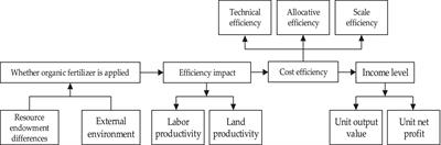 Sustainable potato farming in Shandong Province, China: a comprehensive analysis of organic fertilizer applications